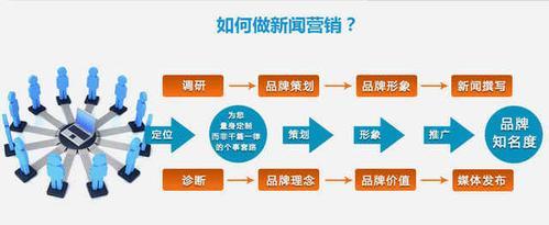 网络软文营销：提升企业品牌知名度和影响力的有效手段