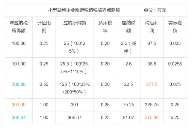 2023小微企业所得税计算举例