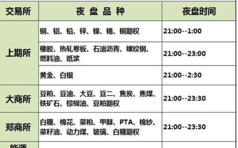 期货交易时间和规则，新手必看