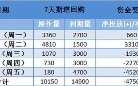 回笼资金是什么意思？有什么作用？