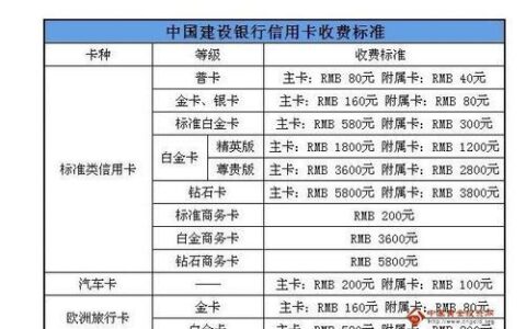 补一张信用卡要多少钱？