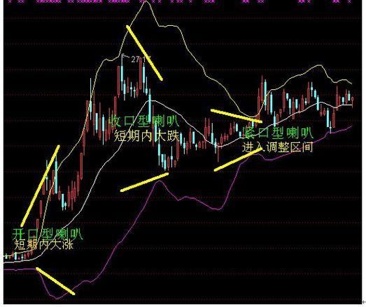 BOLL指标是什么意思？