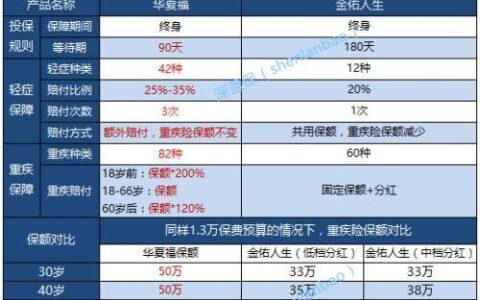 有效保额是什么意思？