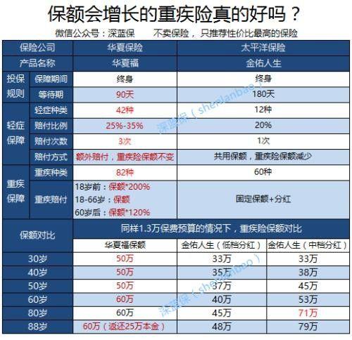 有效保额是什么意思？