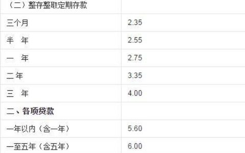 农村信用贷款的利息是多少？