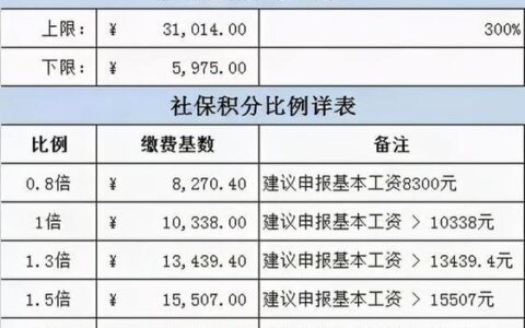 上海五险一金计算器2023：一文看懂五险一金缴费比例、缴费基数和待遇标准