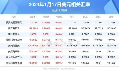 2024年1月新加坡各银行美元存款利率一览表