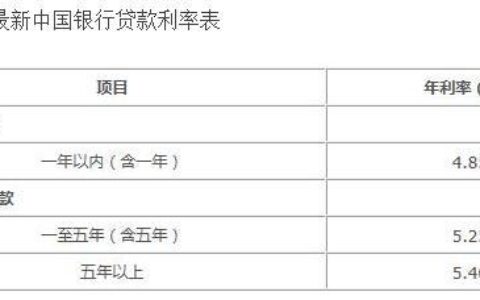 贷款20万利息一年多少钱？