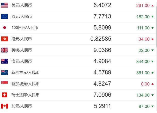 2023年一美元等于多少人民币？