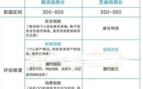 芝麻信用差说明什么？如何提升信用分？