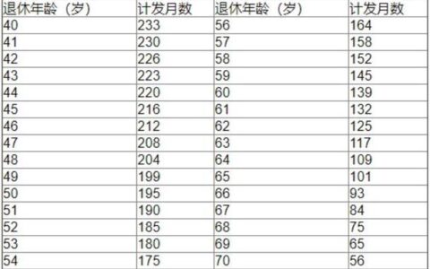 女性多少岁可以领社保退休金？