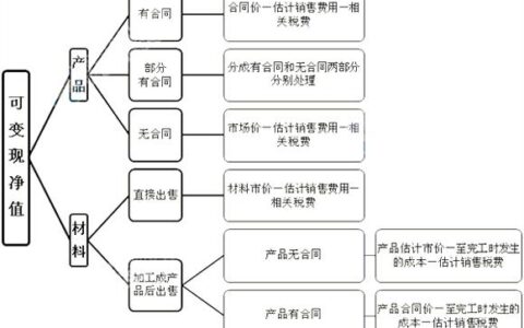 可变现净值和成本孰低法，你都了解吗？