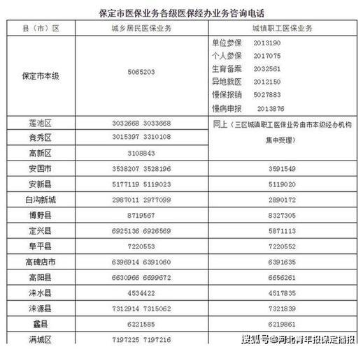 保定医保中心电话号码汇总