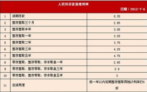 邮政储蓄银行三年定期存款利率调整年化收益率2.6%
