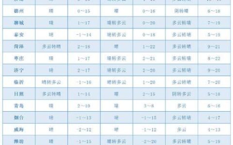 泰山山顶天气预报：阴转雨夹雪，气温-4℃