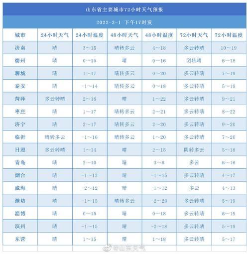 泰山山顶天气预报：阴转雨夹雪，气温-4℃