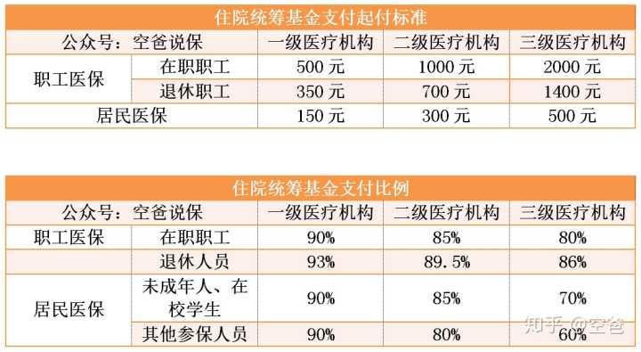 五险一金包括医保吗？