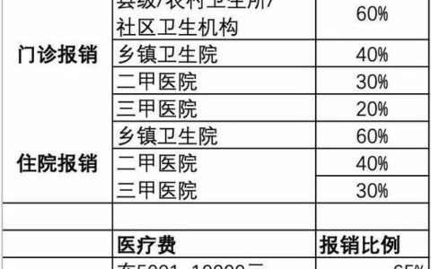 新农合二次报销，你都了解多少？