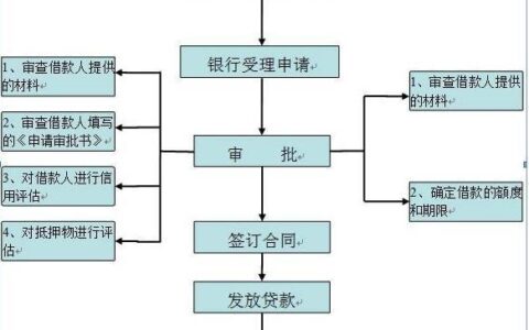 读大学无息贷款怎么贷？申请流程、条件、注意事项全解析