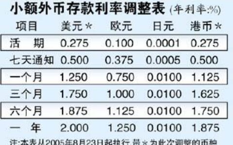 2024年1月新加坡美元定期一年存款利率汇总