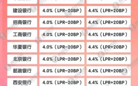 2024年最新房贷利率，你知道多少？