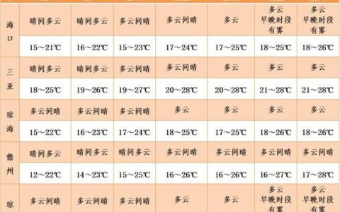 三亚气温多少度15天内？一文带你了解三亚15天天气