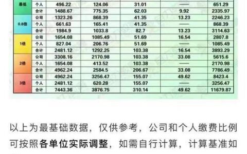 上海灵活就业社保一个月交多少钱？