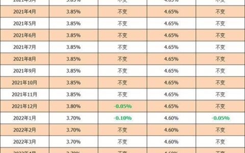 2023年最新LPR利率出炉，1年期、5年期以上利率均下降10个基点