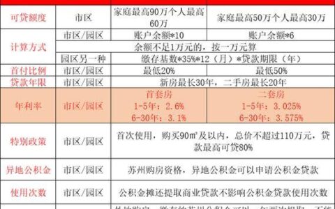 苏州公积金贷款政策2024年最新解读