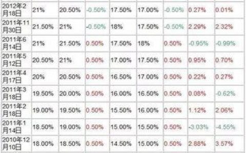2023年降准降息时间表：年内三次降准、两次降息
