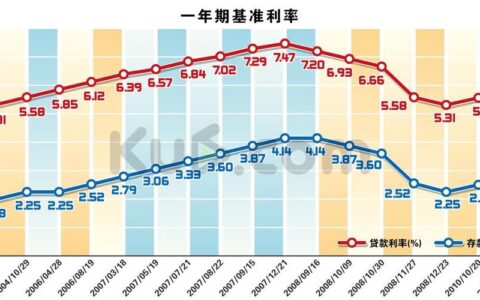 2012&mdash;2023银行贷款利率走势分析