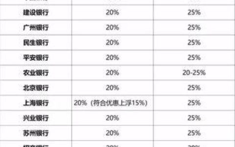 中国房贷利率现在是多少？