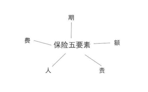 保险五要素是什么？教你如何选择适合自己的保险
