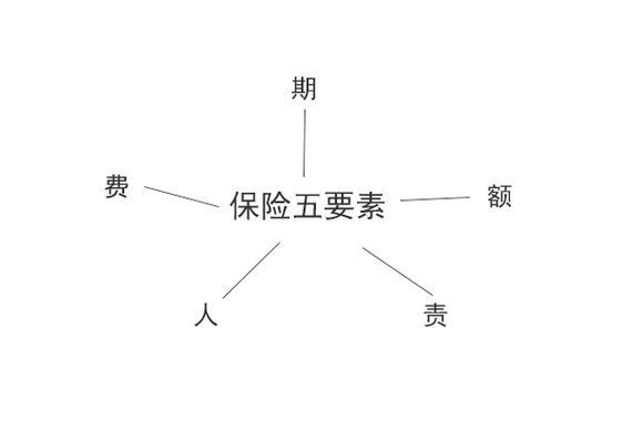 保险五要素是什么？教你如何选择适合自己的保险
