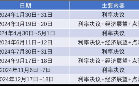 2023年中国加息时间表：7月结束，下半年或降息