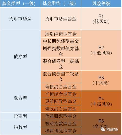 理财R1R2R3是什么意思？风险等级划分详解