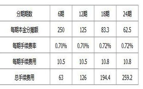广发信用卡年费收费标准及免年费规则