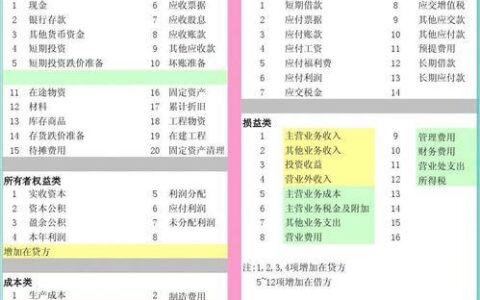 成本增加记借方还是贷方？