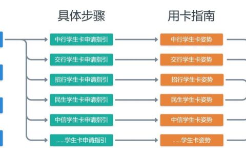 学生信用卡申请哪个好办？
