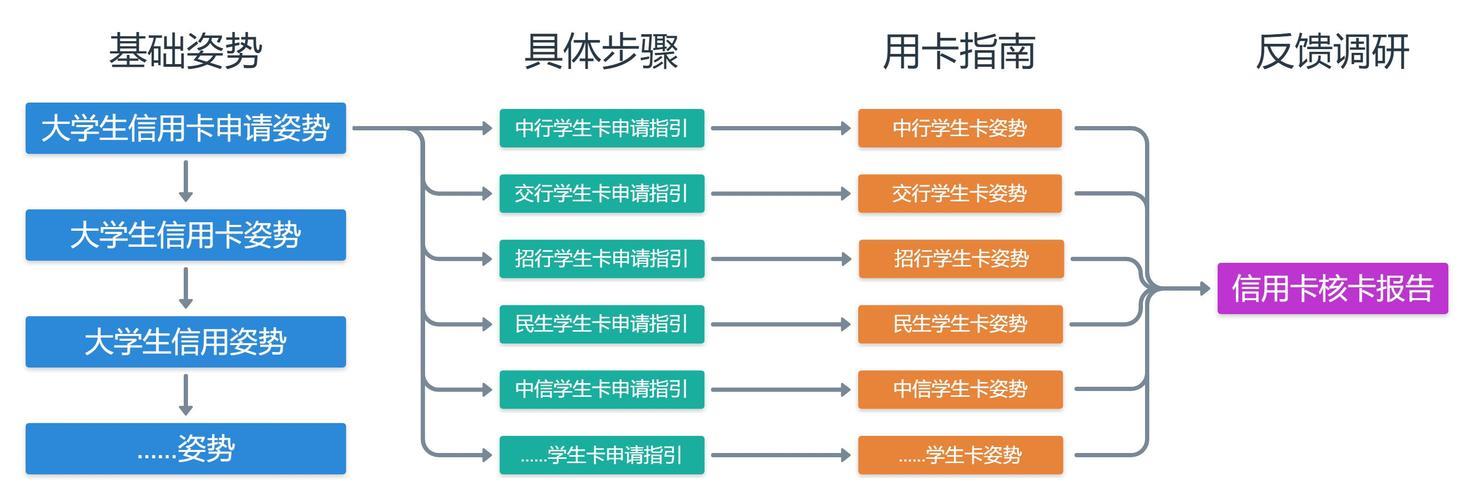 学生信用卡申请哪个好办？