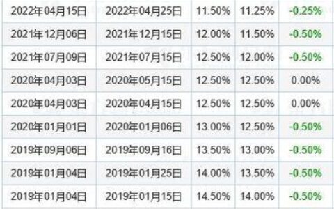 哪款借贷利息最低？2024年3月最新贷款利率汇总