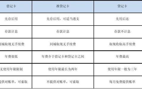 借记卡和储蓄卡的区别：一文读懂