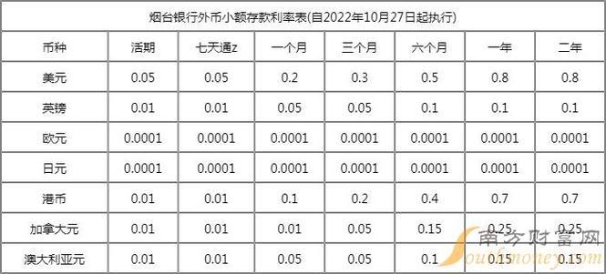 烟台银行存款利率最新资讯（2024年3月）