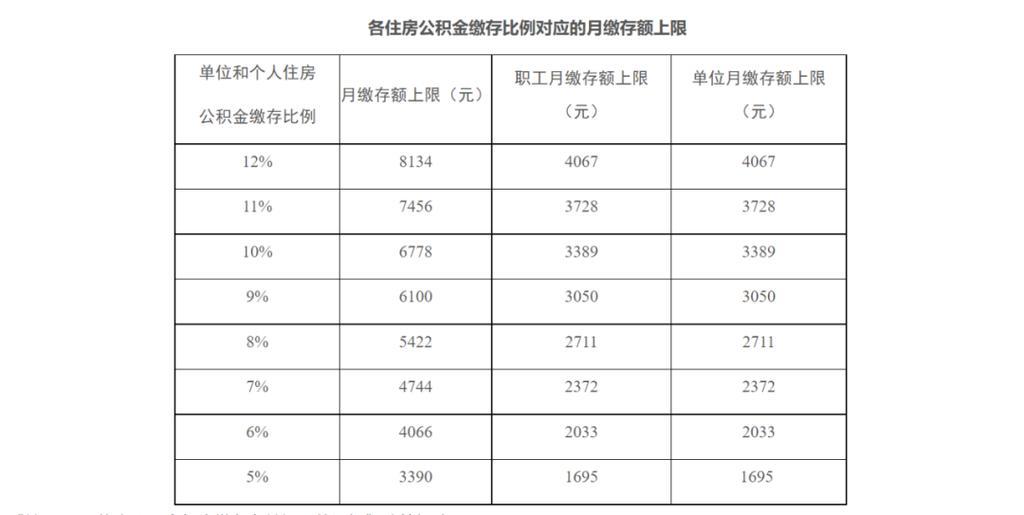 公积金每年都会上涨吗？
