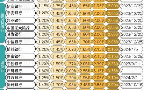 五大行定期存款利率最新资讯（2024年3月18日）