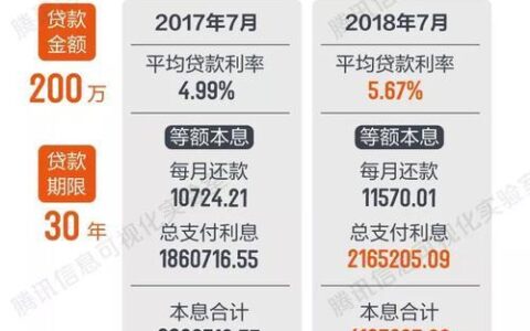 房贷200万30年每月还多少？