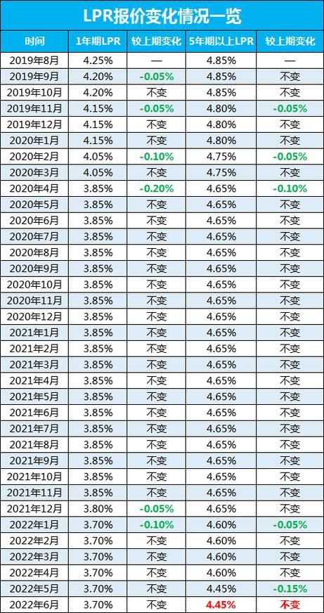 一年期贷款基准利率：你需要知道的