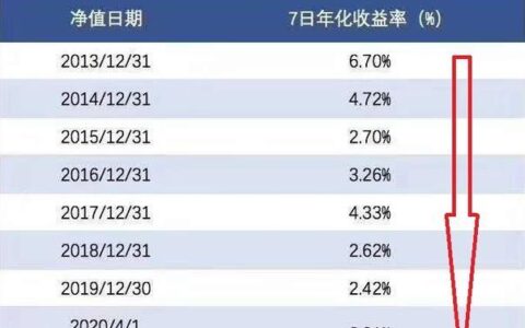 余额宝年利率：最新数据、历史走势及影响因素