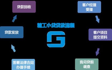 小额贷款怎样办理？