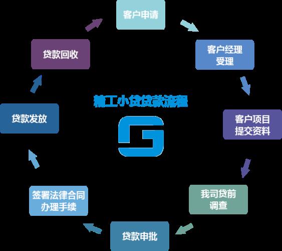 小额贷款怎样办理？